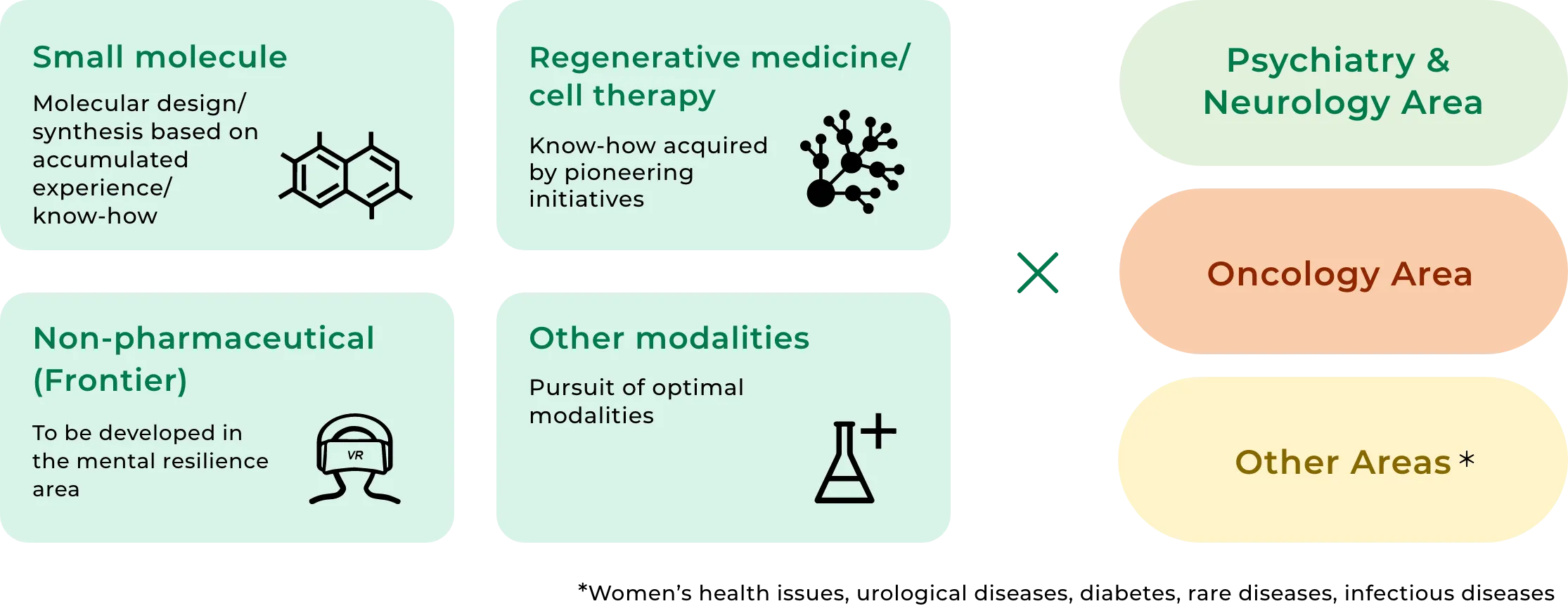 Small molecule Molecular design/synthesis based on accumulated experience/know-how Regenerative medicine/ cell therapy Know-how acquired by pioneering initiatives Non-pharmaceutical(Frontier) To be developed in the mental resilience area Other modalities Pursuit of optimal modalities ☓ Psychiatry & Neurology Area Oncology Area Other Areas *Womens health issues, urological diseases, diabetes, rare diseases, infectious diseases