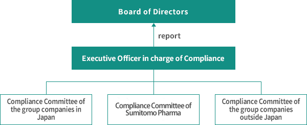 Framework for compliance implementation