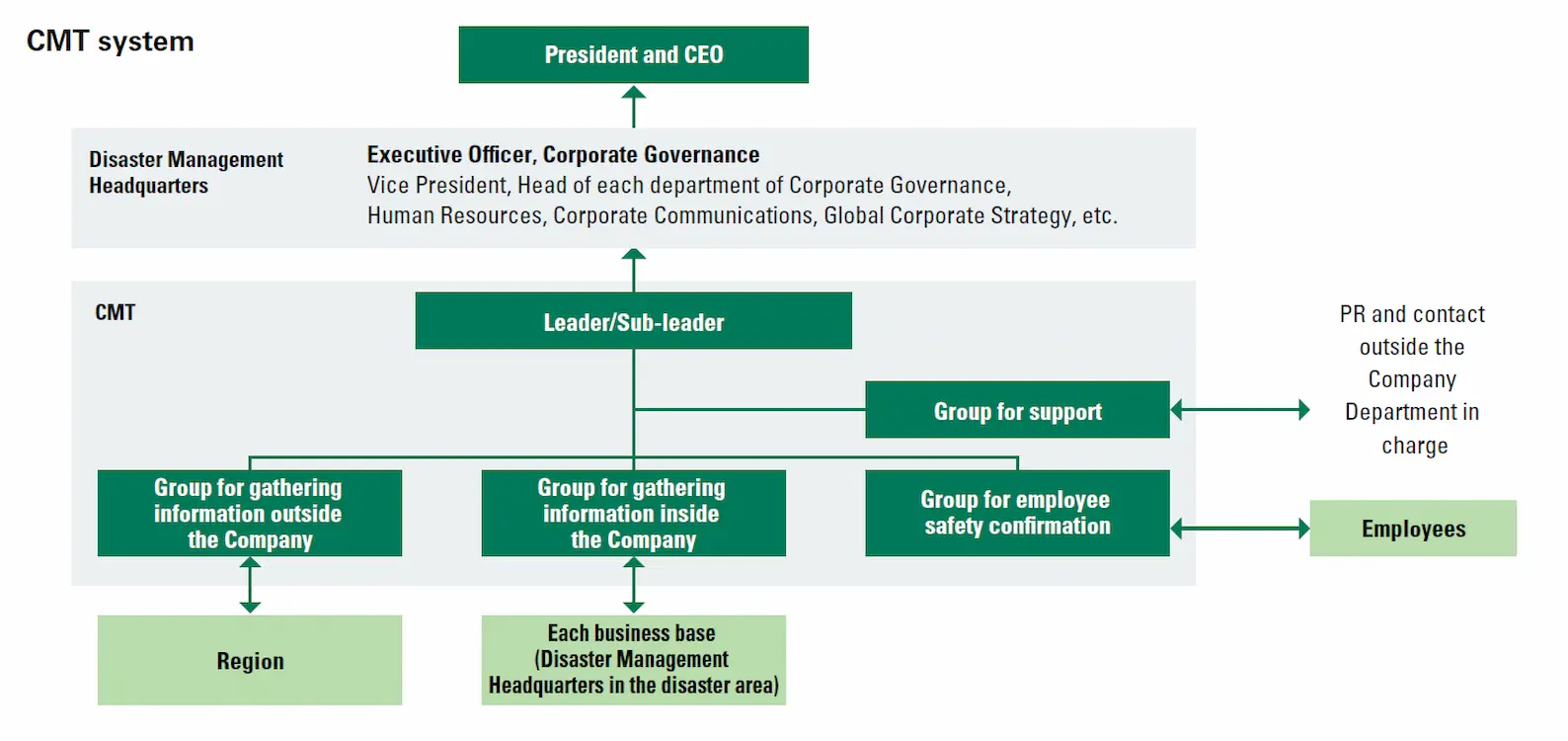 CMT System