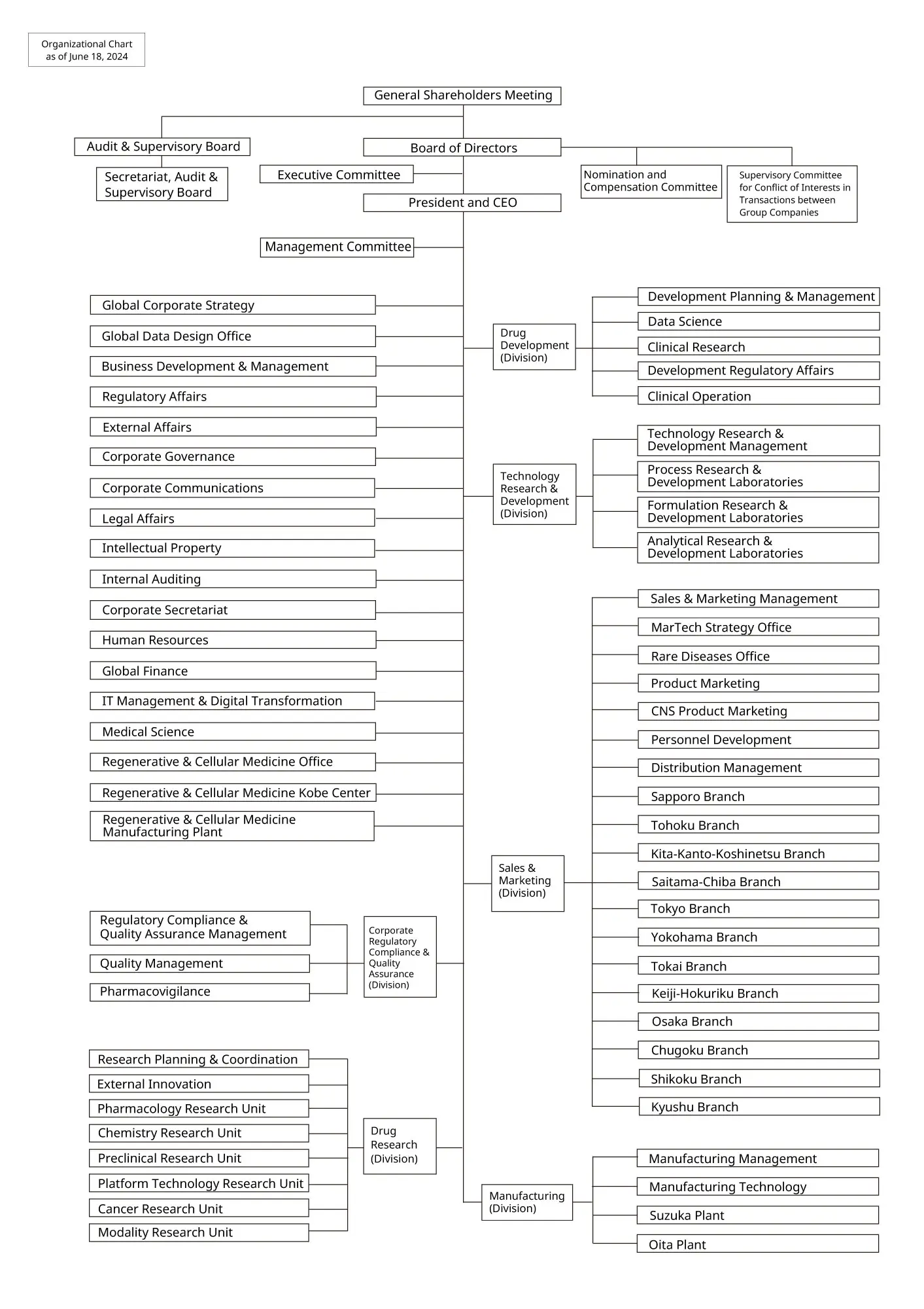 Organizational Chart