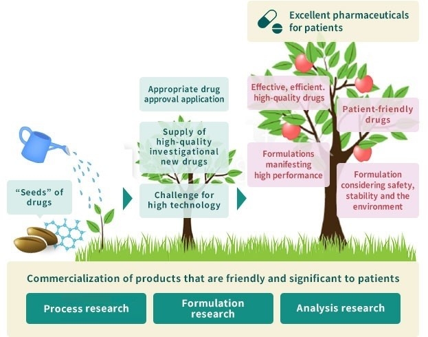 Product Development Research