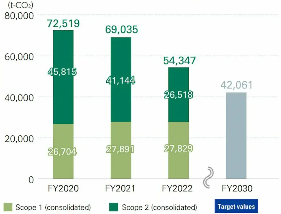 Trends in GHG emissions reduction targets (consolidated)