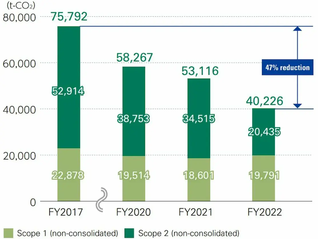 Trends in GHG emissions reduction targets (non-consolidated)