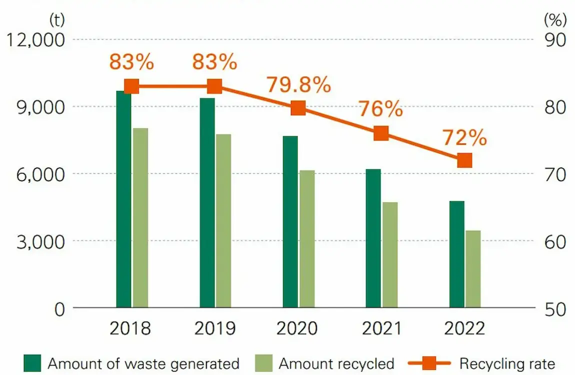 recycling reate of waste