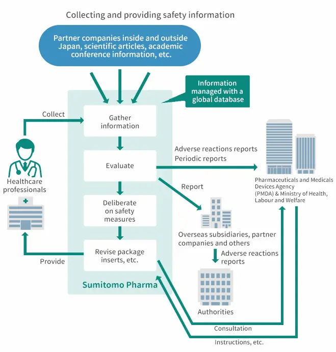 Centralized Management of Safety Information from Development to Post-marketing