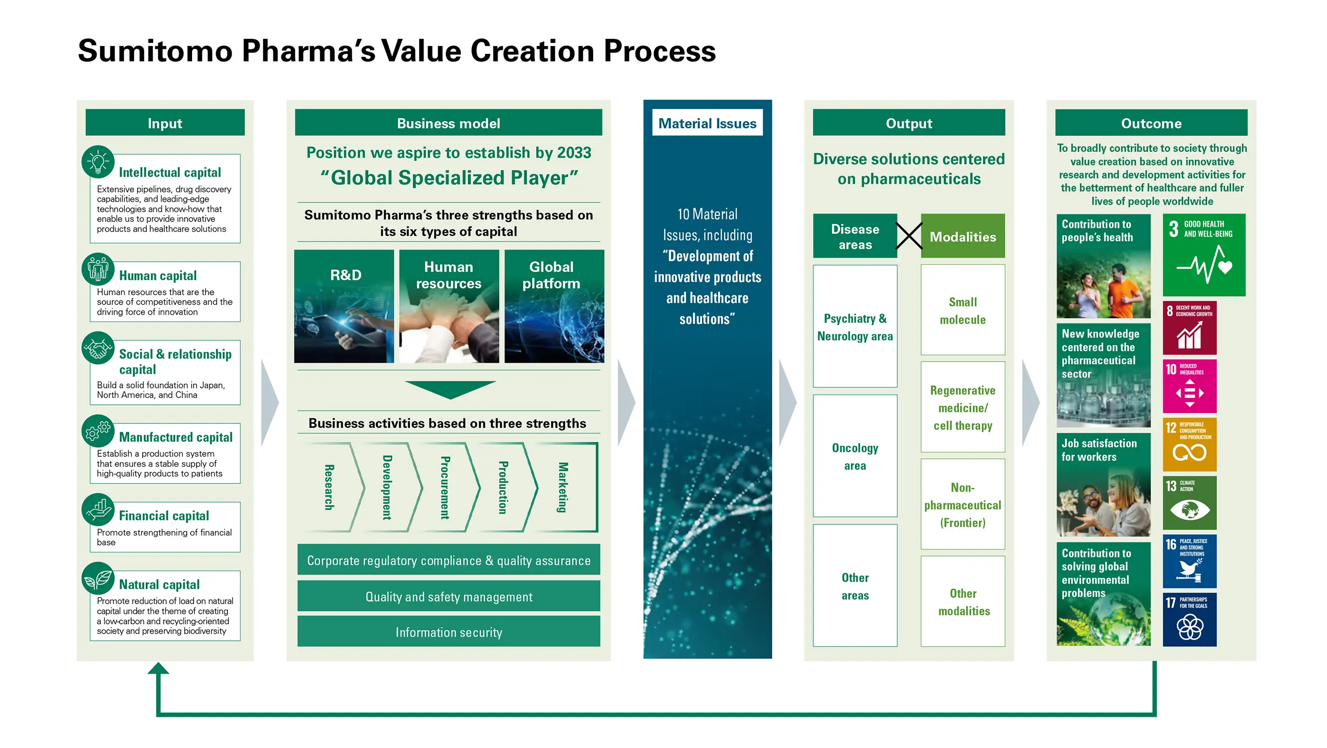 Value Creation Process